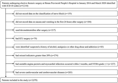 The Optimal Dose of Intraoperative Dexmedetomidine for Antiemetic Effects of Post-operative Nausea and Vomiting in Patients Undergoing Elective Thoracic Surgery: A Retrospective Cohort Study